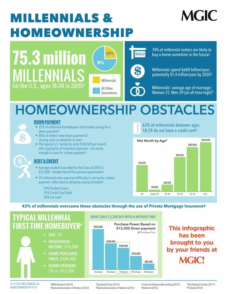 millenial home ownership